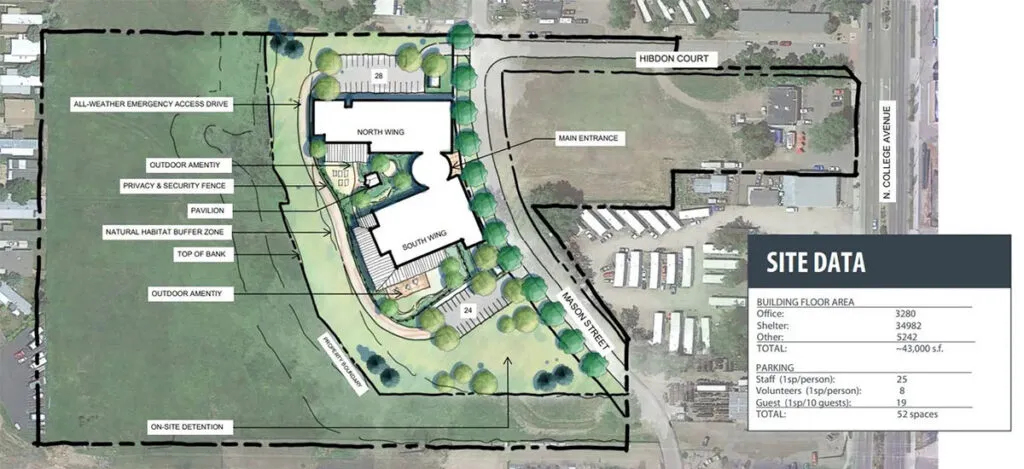 A map and diagram of the building plan and location for the new facility. The building plan shows: All-weather emergency access drive, outdoor amenities, privacy and security fence, pavilion, natural habitat buffer zone, top of bank, and on-site detention (for storm drainage). The building plan shows the building on the corner of Hibdon Court and Mason Street. It also shows 3,280 square feet of office space, 34,982 square feet of shelter space, 5,242 square feet for other uses, 25 parking spaces for staff, 8 parking spaces for volunteers, and 19 parking spaces for guests or other visitors, for a total of 52 spaces.